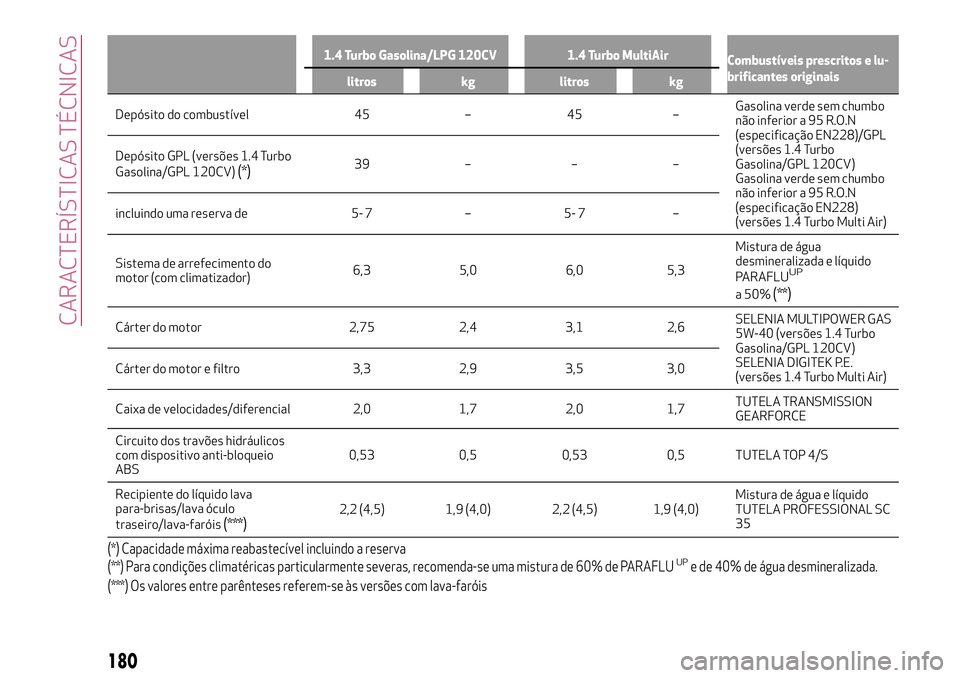 Alfa Romeo MiTo 2019 Manual de Uso e Manutenção (in Portuguese) 1.4 Turbo Gasolina/LPG 120CV 1.4 Turbo MultiAir
Combustíveis prescritos e lu-
brificantes originais
litros kg litros kg
Depósito do combustível 45 – 45 –Gasolinaverde sem chumbo
não inferior a Alfa Romeo MiTo 2019 Manual de Uso e Manutenção (in Portuguese) 1.4 Turbo Gasolina/LPG 120CV 1.4 Turbo MultiAir
Combustíveis prescritos e lu-
brificantes originais
litros kg litros kg
Depósito do combustível 45 – 45 –Gasolinaverde sem chumbo
não inferior a