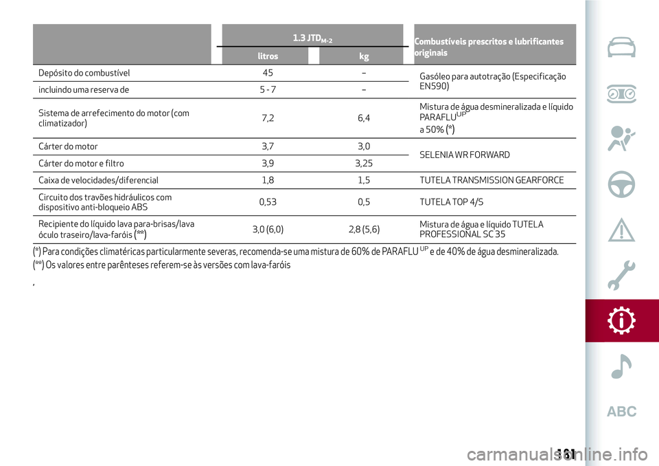 Alfa Romeo MiTo 2019  Manual de Uso e Manutenção (in Portuguese) 1.3 JTDM-2Combustíveis prescritos e lubrificantes
originais
litros kg
Depósito do combustível 45 –
Gasóleopara autotração (Especificação
EN590)
incluindo uma reserva de 5 - 7 –
Sistema de 