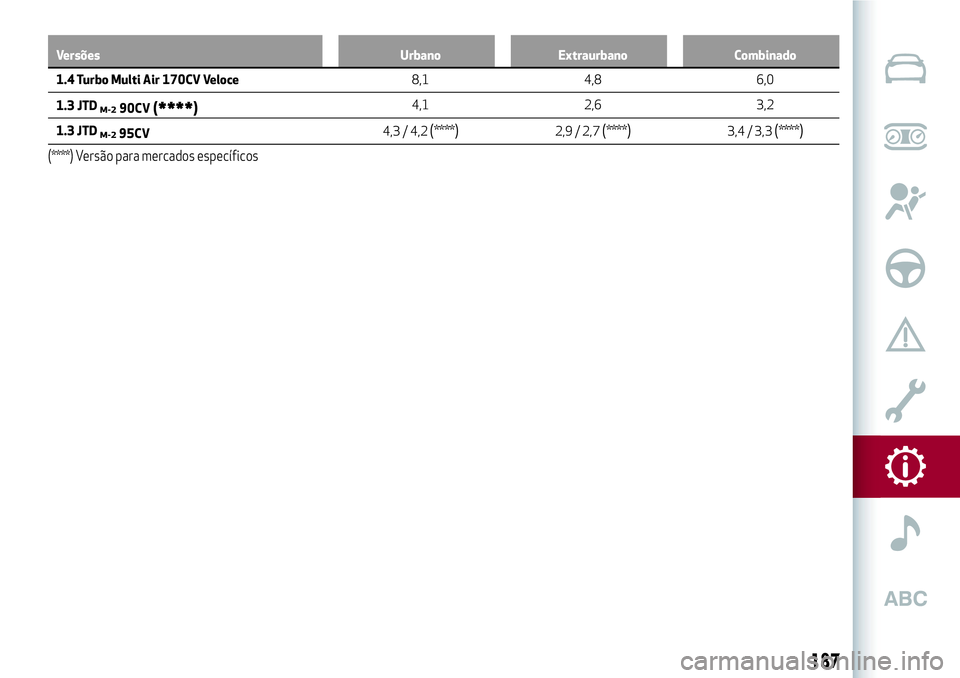 Alfa Romeo MiTo 2019  Manual de Uso e Manutenção (in Portuguese) Versões Urbano Extraurbano Combinado
1.4 Turbo Multi Air 170CV Veloce8,1
4,8 6,0
1.3 JTD
M-290CV(****)4,1 2,6 3,2
1.3 JTD
M-295CV4,3 / 4,2(****)2,9 / 2,7(****)3,4 / 3,3(****)
(****) Versão para merc
