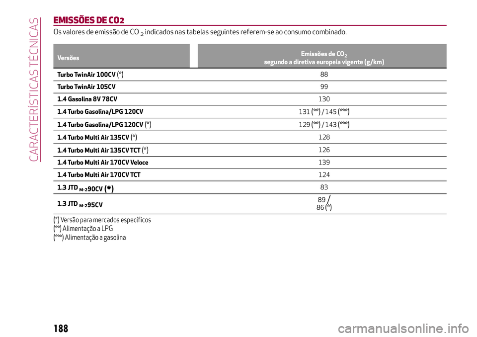 Alfa Romeo MiTo 2019  Manual de Uso e Manutenção (in Portuguese) EMISSÕES DE CO2
Os valores de emissão de CO2indicados nas tabelas seguintes referem-se ao consumo combinado.
VersõesEmissões de CO2segundo a diretiva europeia vigente (g/km)
Turbo TwinAir 100CV(*)