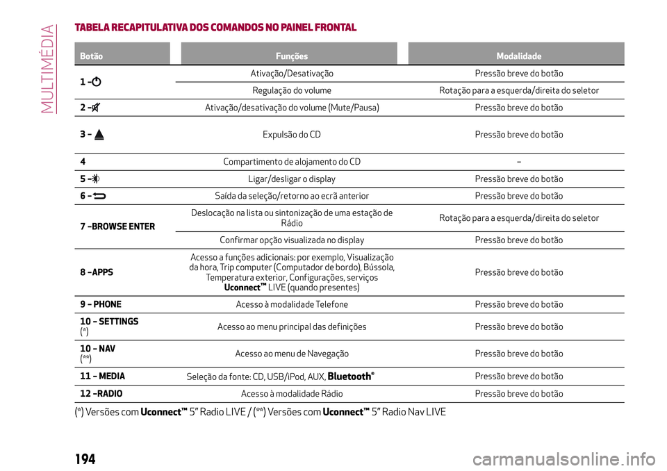 Alfa Romeo MiTo 2019 Manual de Uso e Manutenção (in Portuguese) TABELA RECAPITULATIVA DOS COMANDOS NO PAINEL FRONTAL
Botão Funções Modalidade
1–Ativação/Desativação Pressão breve do botão
Regulação do volume Rotação para a esquerda/direita do seleto Alfa Romeo MiTo 2019 Manual de Uso e Manutenção (in Portuguese) TABELA RECAPITULATIVA DOS COMANDOS NO PAINEL FRONTAL
Botão Funções Modalidade
1–Ativação/Desativação Pressão breve do botão
Regulação do volume Rotação para a esquerda/direita do seleto