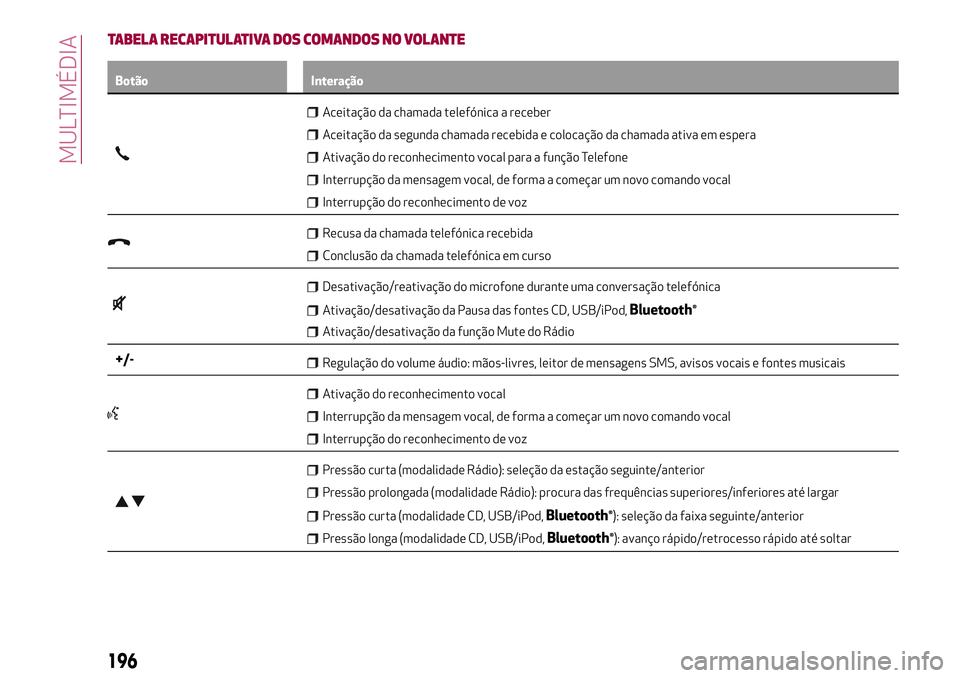 Alfa Romeo MiTo 2019 Manual de Uso e Manutenção (in Portuguese) TABELA RECAPITULATIVA DOS COMANDOS NO VOLANTE
Botão Interação
Aceitação da chamada telefónica a receber
Aceitação da segunda chamada recebida e colocação da chamada ativa em espera
Ativaçã Alfa Romeo MiTo 2019 Manual de Uso e Manutenção (in Portuguese) TABELA RECAPITULATIVA DOS COMANDOS NO VOLANTE
Botão Interação
Aceitação da chamada telefónica a receber
Aceitação da segunda chamada recebida e colocação da chamada ativa em espera
Ativaçã