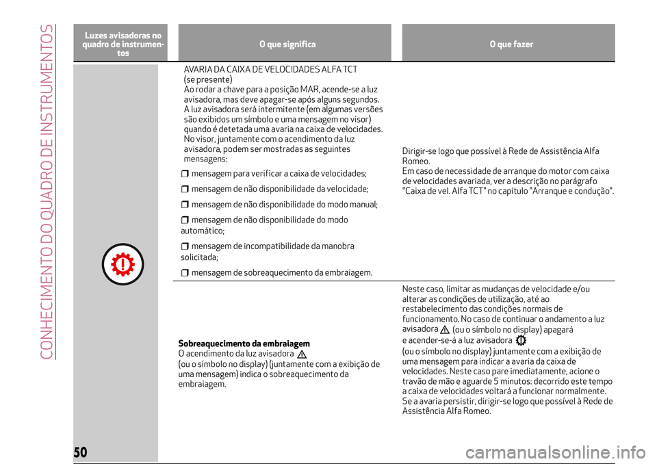 Alfa Romeo MiTo 2019 Manual de Uso e Manutenção (in Portuguese) Luzes avisadoras no
quadro de instrumen-
tosO que significa O que fazer
AVARIA DA CAIXA DE VELOCIDADES ALFA TCT
(se presente)
Ao rodar a chave para a posição MAR, acende-se a luz
avisadora, mas deve Alfa Romeo MiTo 2019 Manual de Uso e Manutenção (in Portuguese) Luzes avisadoras no
quadro de instrumen-
tosO que significa O que fazer
AVARIA DA CAIXA DE VELOCIDADES ALFA TCT
(se presente)
Ao rodar a chave para a posição MAR, acende-se a luz
avisadora, mas deve
