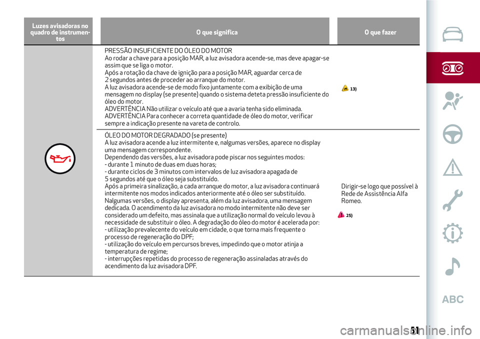 Alfa Romeo MiTo 2019 Manual de Uso e Manutenção (in Portuguese) Luzes avisadoras no
quadro de instrumen-
tosO que significa O que fazer
PRESSÃO INSUFICIENTE DO ÓLEO DO MOTOR
Ao rodar a chave para a posição MAR, a luz avisadora acende-se, mas deve apagar-se
ass Alfa Romeo MiTo 2019 Manual de Uso e Manutenção (in Portuguese) Luzes avisadoras no
quadro de instrumen-
tosO que significa O que fazer
PRESSÃO INSUFICIENTE DO ÓLEO DO MOTOR
Ao rodar a chave para a posição MAR, a luz avisadora acende-se, mas deve apagar-se
ass