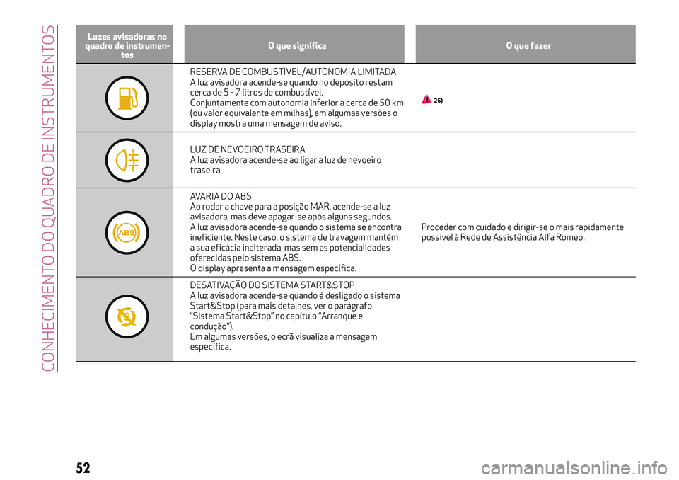 Alfa Romeo MiTo 2019 Manual de Uso e Manutenção (in Portuguese) Luzes avisadoras no
quadro de instrumen-
tosO que significa O que fazer
RESERVA DE COMBUSTÍVEL/AUTONOMIA LIMITADA
A luz avisadora acende-se quando no depósito restam
cerca de5-7litros de combustíve Alfa Romeo MiTo 2019 Manual de Uso e Manutenção (in Portuguese) Luzes avisadoras no
quadro de instrumen-
tosO que significa O que fazer
RESERVA DE COMBUSTÍVEL/AUTONOMIA LIMITADA
A luz avisadora acende-se quando no depósito restam
cerca de5-7litros de combustíve