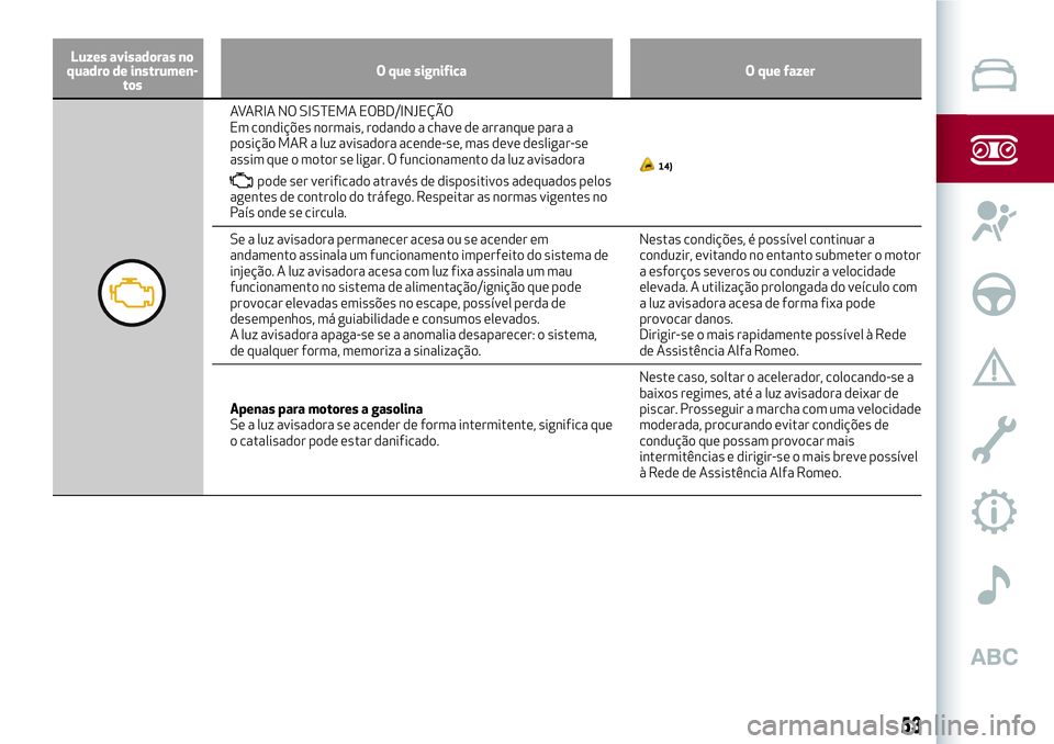 Alfa Romeo MiTo 2019 Manual de Uso e Manutenção (in Portuguese) Luzes avisadoras no
quadro de instrumen-
tosO que significa O que fazer
AVARIA NO SISTEMA EOBD/INJEÇÃO
Em condições normais, rodando a chave de arranque para a
posição MAR a luz avisadora acende Alfa Romeo MiTo 2019 Manual de Uso e Manutenção (in Portuguese) Luzes avisadoras no
quadro de instrumen-
tosO que significa O que fazer
AVARIA NO SISTEMA EOBD/INJEÇÃO
Em condições normais, rodando a chave de arranque para a
posição MAR a luz avisadora acende