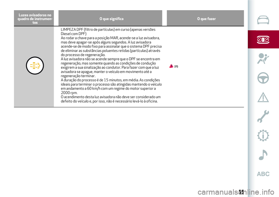 Alfa Romeo MiTo 2019 Manual de Uso e Manutenção (in Portuguese) Luzes avisadoras no
quadro de instrumen-
tosO que significa O que fazer
LIMPEZA DPF (filtro de partículas) em curso (apenas versões
Diesel com DPF)
Ao rodar a chave para a posição MAR, acende-se a Alfa Romeo MiTo 2019 Manual de Uso e Manutenção (in Portuguese) Luzes avisadoras no
quadro de instrumen-
tosO que significa O que fazer
LIMPEZA DPF (filtro de partículas) em curso (apenas versões
Diesel com DPF)
Ao rodar a chave para a posição MAR, acende-se a