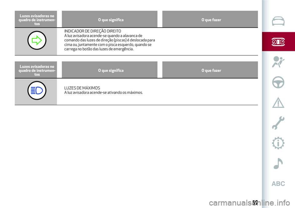 Alfa Romeo MiTo 2019  Manual de Uso e Manutenção (in Portuguese) Luzes avisadoras no
quadro de instrumen-
tosO que significa O que fazer
INDICADOR DE DIREÇÃO DIREITO
A luz avisadora acende-se quando a alavanca de
comando das luzes de direção (piscas) é desloca