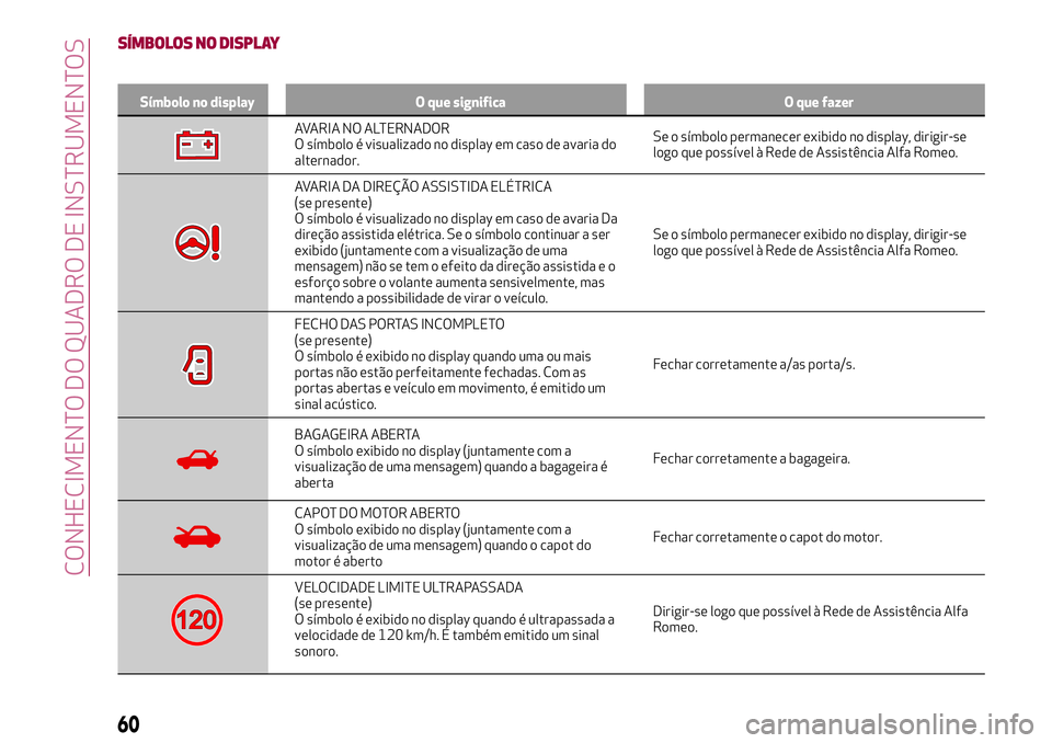 Alfa Romeo MiTo 2019 Manual de Uso e Manutenção (in Portuguese) SÍMBOLOS NO DISPLAY
Símbolo no display O que significa O que fazer
AVARIA NO ALTERNADOR
O símbolo é visualizado no display em caso de avaria do
alternador.Se o símbolo permanecer exibido no displ Alfa Romeo MiTo 2019 Manual de Uso e Manutenção (in Portuguese) SÍMBOLOS NO DISPLAY
Símbolo no display O que significa O que fazer
AVARIA NO ALTERNADOR
O símbolo é visualizado no display em caso de avaria do
alternador.Se o símbolo permanecer exibido no displ