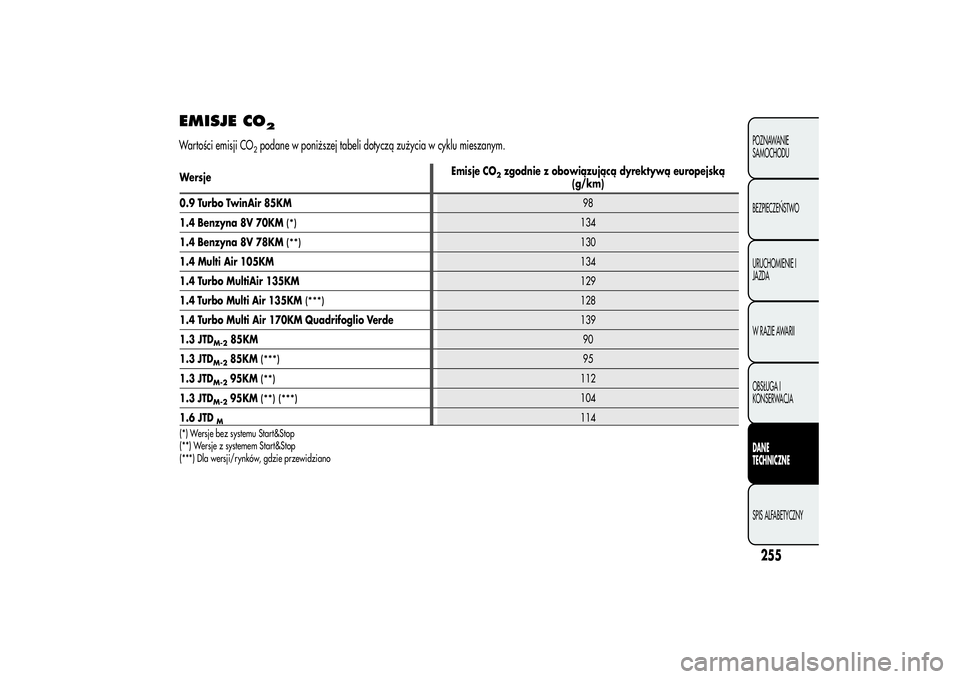 Alfa Romeo MiTo 2013  Instrukcja obsługi (in Polish) EMISJE CO
2
Wartości emisji CO
2podane w poniższej tabeli dotyczą zużycia w cyklu mieszanym.
255POZNAWANIE
SAMOCHODU
BEZPIECZEŃSTWO
URUCHOMIENIE I
JAZDA
W RAZIE AWARII
OBSŁUGA I
KONSERWACJADANE
