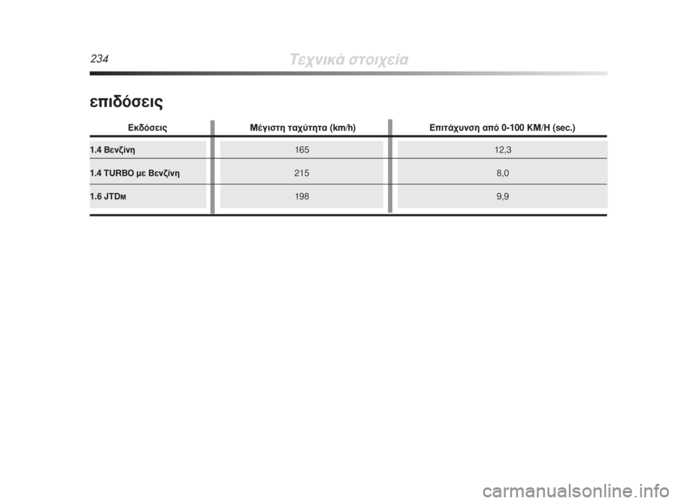 Alfa Romeo MiTo 2009  ΒΙΒΛΙΟ ΧΡΗΣΗΣ ΚΑΙ ΣΥΝΤΗΡΗΣΗΣ (in Greek) 1.4 μÂÓ˙›ÓË
1.4 TURBO ÌÂ μÂÓ˙›ÓË
1.6 JTD
M
165
215
19812,3
8,0
9,9
234ΔÂ¯ÓÈÎ¿ ÛÙÔÈ¯Â›·
ÂÈ‰ﬁÛÂÈ˜
∂Î‰ﬁÛÂÈ˜ ª¤ÁÈÛÙË Ù·¯‡ÙËÙ· (km/