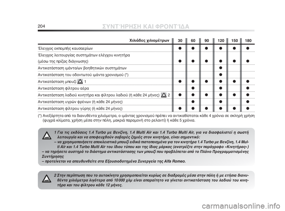 Alfa Romeo MiTo 2010 ΒΙΒΛΙΟ ΧΡΗΣΗΣ ΚΑΙ ΣΥΝΤΗΡΗΣΗΣ (in Greek) 204ΣΥΝΤΉΡΗΣΗ ΚΑΙ ΦΡΟΝΤΊΔΑ
2 Στην περίπτωση που το αυτοκίνητο χρησιμοποιείται κυρίως σε διαδρομές μέσα στην πό Alfa Romeo MiTo 2010 ΒΙΒΛΙΟ ΧΡΗΣΗΣ ΚΑΙ ΣΥΝΤΗΡΗΣΗΣ (in Greek) 204ΣΥΝΤΉΡΗΣΗ ΚΑΙ ΦΡΟΝΤΊΔΑ
2 Στην περίπτωση που το αυτοκίνητο χρησιμοποιείται κυρίως σε διαδρομές μέσα στην πό