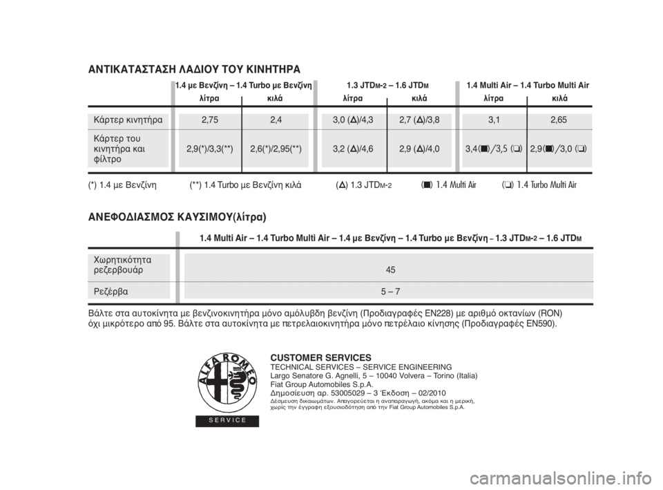 Alfa Romeo MiTo 2010  ΒΙΒΛΙΟ ΧΡΗΣΗΣ ΚΑΙ ΣΥΝΤΗΡΗΣΗΣ (in Greek) CUSTOMER SERVICESTECHNICAL SERVICES – SERVICE ENGINEERING
Largo Senatore G. Agnelli, 5 – 10040 Volvera – Torino (σalia)
Fiat Group Automobiles S.p.A.
Δημοσίευση αρ. 53005029 – 3 