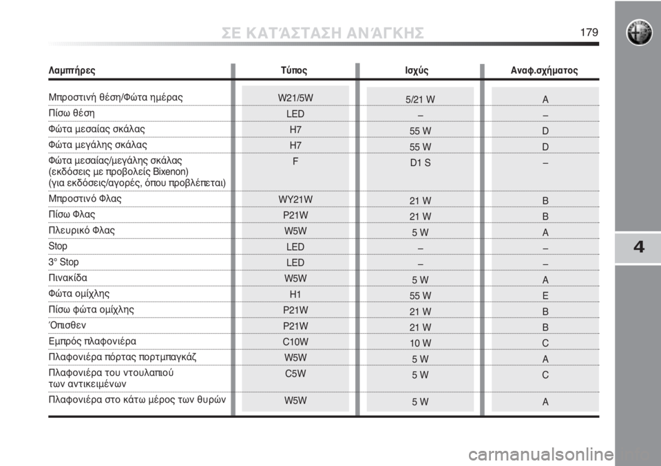 Alfa Romeo MiTo 2011  ΒΙΒΛΙΟ ΧΡΗΣΗΣ ΚΑΙ ΣΥΝΤΗΡΗΣΗΣ (in Greek) 5/21 W
–
55 W
55 W
D1 S
21 W
21 W
5W
–
–
5W
55 W
21 W
21 W
10 W
5W
5W
5WA
–
D
D
–
B
B
A
–
–
A
E
B
B
C
A
C
A
4
ΣΕ ΚΑΤΆΣΤΑΣΗ ΑΝΆΓΚΗΣ179
W21/5W
LED
H7
H7
F
WY21W
P21W
W5W
