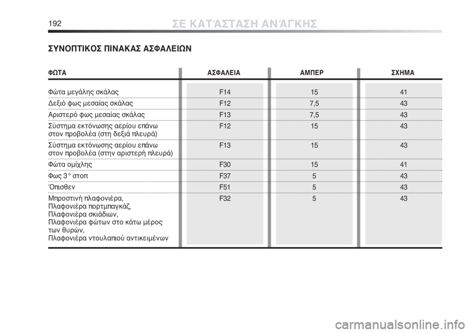 Alfa Romeo MiTo 2011  ΒΙΒΛΙΟ ΧΡΗΣΗΣ ΚΑΙ ΣΥΝΤΗΡΗΣΗΣ (in Greek) 192ΣΕ ΚΑΤΆΣΤΑΣΗ ΑΝΆΓΚΗΣ
F14
F12
F13
F12
F13
F30
F37
F51
F3241
43
43
43
43
41
43
43
4315
7,5
7,5
15
15
15
5
5
5
ΣΥΝΟΠΤΙΚΟΣ ΠΙΝΑΚΑΣ ΑΣΦΑΛΕΙΩΝ
ΦΩΤΑ ΑΣΦ