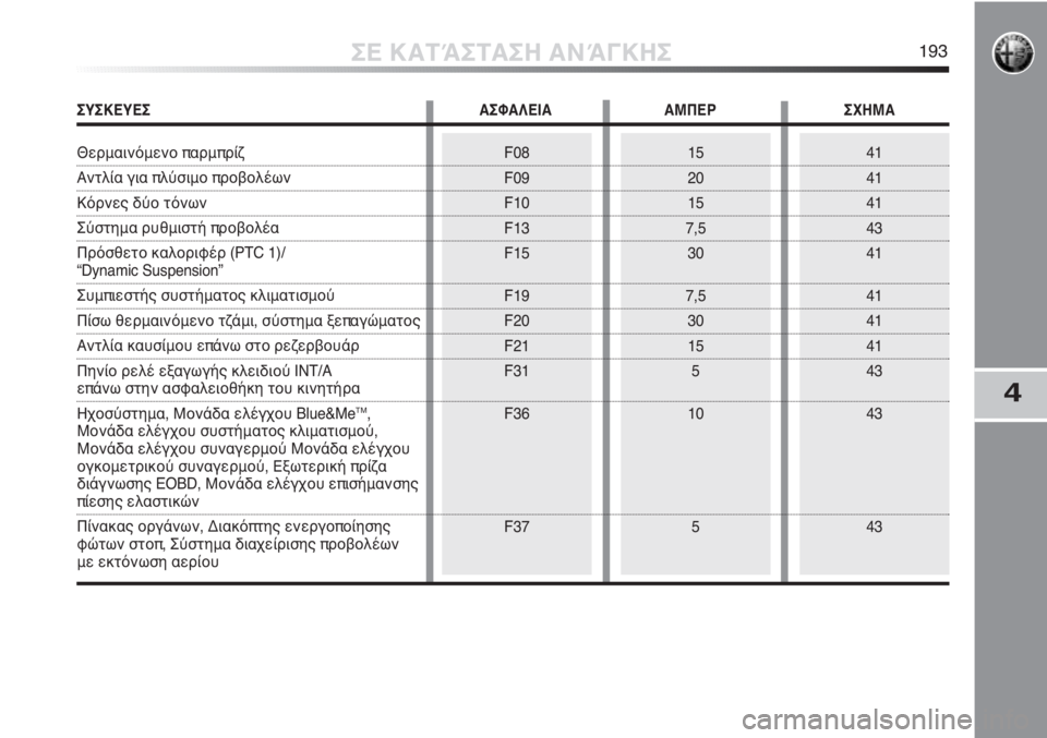 Alfa Romeo MiTo 2011  ΒΙΒΛΙΟ ΧΡΗΣΗΣ ΚΑΙ ΣΥΝΤΗΡΗΣΗΣ (in Greek) F08
F09
F10
F13
F15
F19
F20
F21
F31
F36
F3715
20
15
7,5
30
7,5
30
15
5
10
541
41
41
43
41
41
41
41
43
43
43
ΣΕ ΚΑΤΆΣΤΑΣΗ ΑΝΆΓΚΗΣ193
4
ΣΥΣΚΕΥΕΣ ΑΣΦΑΛΕΙΑ ΑΜΠΕΡ Σ