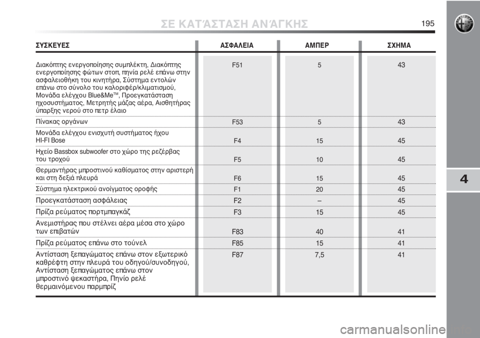 Alfa Romeo MiTo 2011  ΒΙΒΛΙΟ ΧΡΗΣΗΣ ΚΑΙ ΣΥΝΤΗΡΗΣΗΣ (in Greek) 43
43
45
45
45
45
45
45
41
41
415
5
15
10
15
20
–
15
40
15
7,5
F51
F53
F4
F5
F6
F1
F2
F3
F83
F85
F87
4
ΣΕ ΚΑΤΆΣΤΑΣΗ ΑΝΆΓΚΗΣ195
ΣΥΣΚΕΥΕΣ ΑΣΦΑΛΕΙΑ ΑΜΠΕΡ ΣΧΗΜ