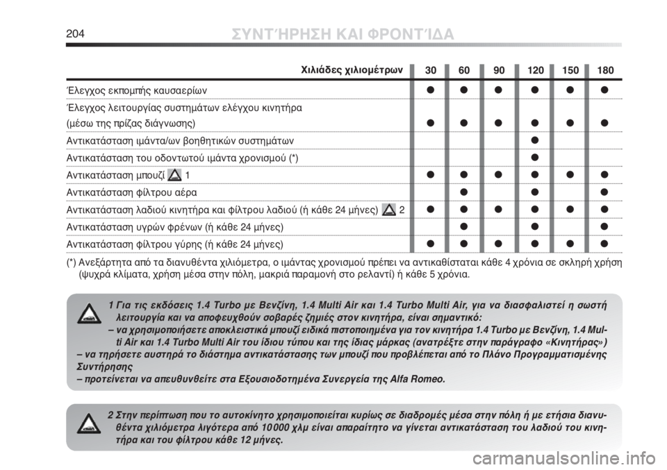 Alfa Romeo MiTo 2011  ΒΙΒΛΙΟ ΧΡΗΣΗΣ ΚΑΙ ΣΥΝΤΗΡΗΣΗΣ (in Greek) 204ΣΥΝΤΉΡΗΣΗ ΚΑΙ ΦΡΟΝΤΊΔΑ
2 Στην περίπτωση που το αυτοκίνητο χρησιμοποιείται κυρίως σε διαδρομές μέσα στην πό
