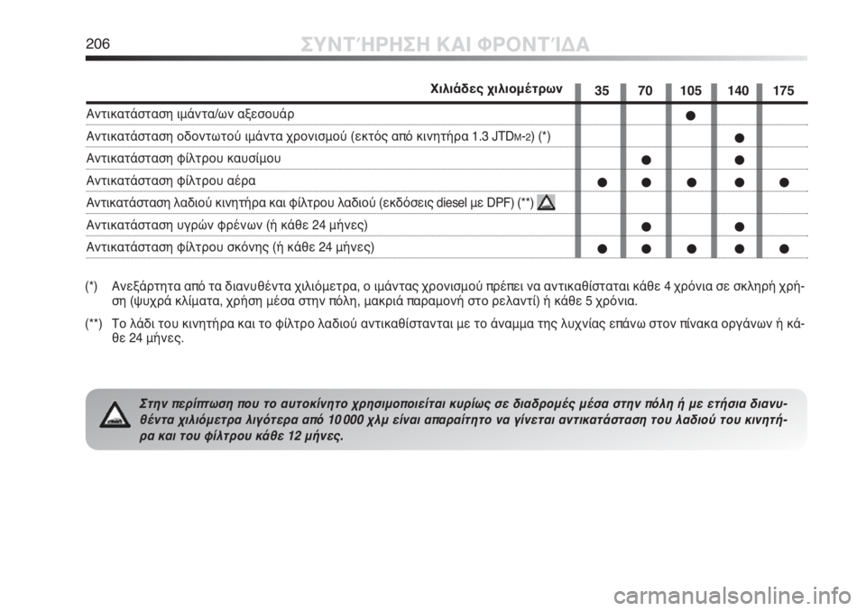 Alfa Romeo MiTo 2011  ΒΙΒΛΙΟ ΧΡΗΣΗΣ ΚΑΙ ΣΥΝΤΗΡΗΣΗΣ (in Greek) 206ΣΥΝΤΉΡΗΣΗ ΚΑΙ ΦΡΟΝΤΊΔΑ
(*)  Ανεξάρτητα από τα διανυθέντα χιλιόμετρα, ο ιμάντας χρονισμού πρέπει να αντικαθίσ