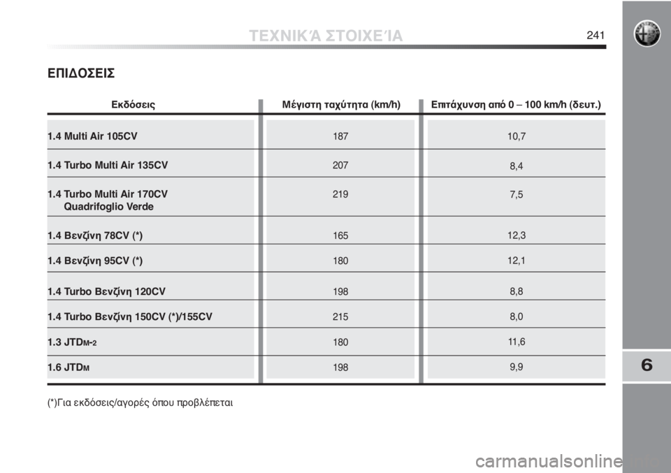 Alfa Romeo MiTo 2011  ΒΙΒΛΙΟ ΧΡΗΣΗΣ ΚΑΙ ΣΥΝΤΗΡΗΣΗΣ (in Greek) 1.4 Multi Air 105CV
1.4 Turbo Multi Air 135CV
1.4 Turbo Multi Air 170CV
Quadrifoglio Verde
1.4 Βενζίνη 78CV (*)
1.4 Βενζίνη 95CV (*)
1.4 Turbo Βενζίνη 120CV
1.4 Turbo Βενζίν