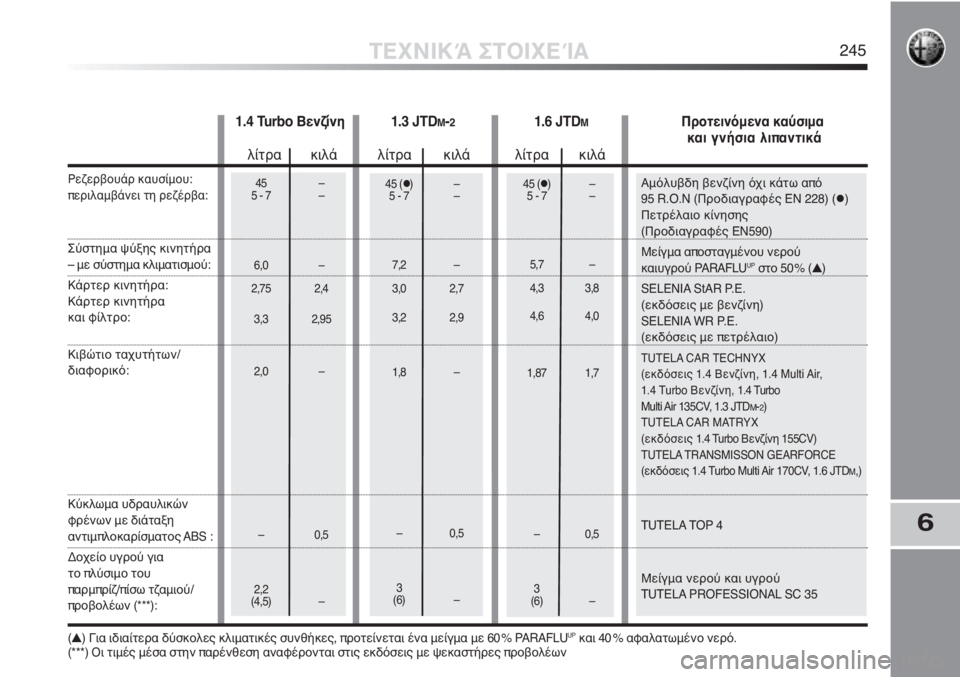 Alfa Romeo MiTo 2011  ΒΙΒΛΙΟ ΧΡΗΣΗΣ ΚΑΙ ΣΥΝΤΗΡΗΣΗΣ (in Greek) Αμόλυβδη βενζίνη όχι κάτω από 
95 R.O.N (Προδιαγραφές EN 228) ()
Πετρέλαιο κίνησης
(Προδιαγραφές EN590)
Μείγμα αποσταγμ