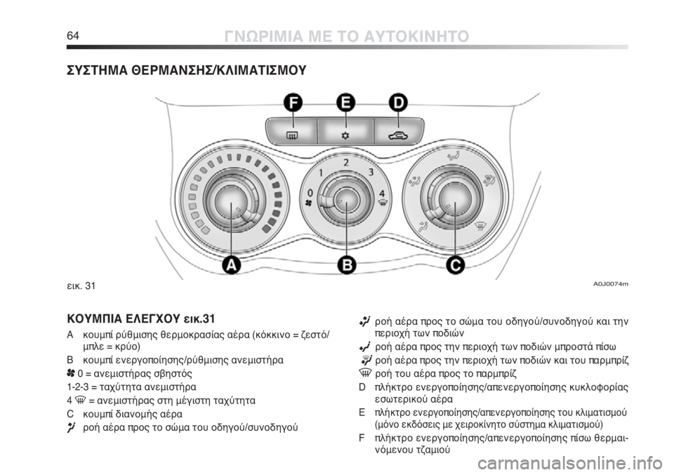 Alfa Romeo MiTo 2011  ΒΙΒΛΙΟ ΧΡΗΣΗΣ ΚΑΙ ΣΥΝΤΗΡΗΣΗΣ (in Greek) 64ΓΝΩΡΙΜΙΑ ΜΕ ΤΟ ΑΥΤΟΚΙΝΗΤΟ
ΣΥΣΤΗΜΑ ΘΕΡΜΑΝΣΗΣ/ΚΛΙΜΑΤΙΣΜΟΥ 
A0J0074mεικ. 31
ΚΟΥΜΠΙΑ ΕΛΕΓΧΟΥ εικ.31
A κουμπί ρύθμισης 