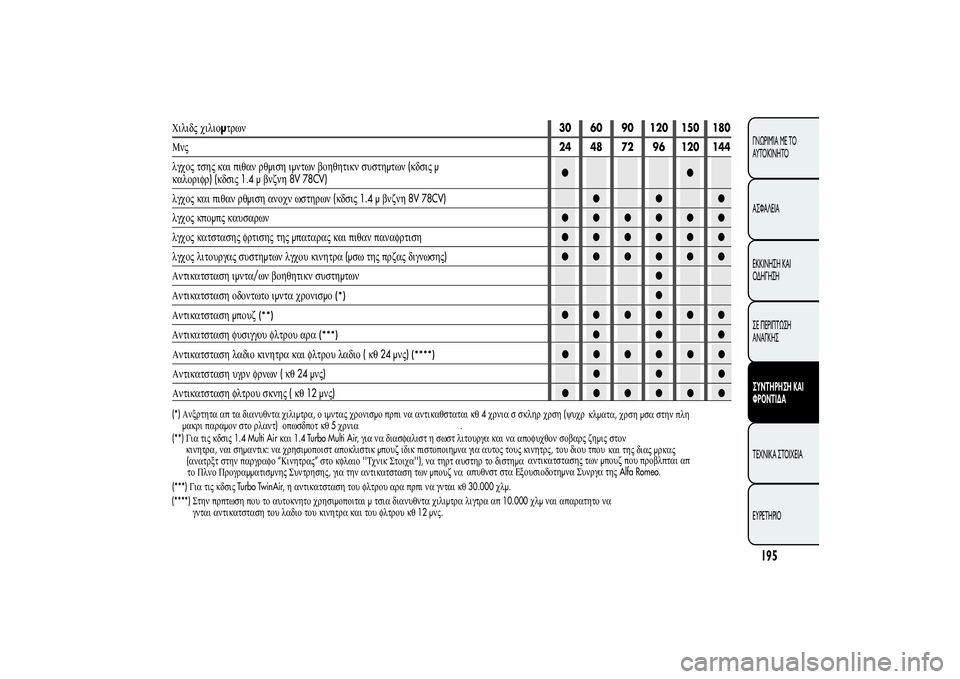 Alfa Romeo MiTo 2013 ΒΙΒΛΙΟ ΧΡΗΣΗΣ ΚΑΙ ΣΥΝΤΗΡΗΣΗΣ (in Greek) 195ΓΝΩΡΙΜΊΑ ΜΕ ΤΟ
ΑΥΤΟΚΊΝΗΤΟ
ΑΣΦΑΛΕΙΑ
ΕΚΚΙΝΗΣΗ ΚΑΙ
ΟΔΗΓΗΣΗ
ΣΕ ΠΕΡΙΠΤΩΣΗ
ΑΝΑΓΚΗΣΣΥΝΤΗΡΗΣΗ ΚΑΙ
ΦΡΟΝΤΙΔΑΤΕΧΝΙΚ Alfa Romeo MiTo 2013 ΒΙΒΛΙΟ ΧΡΗΣΗΣ ΚΑΙ ΣΥΝΤΗΡΗΣΗΣ (in Greek) 195ΓΝΩΡΙΜΊΑ ΜΕ ΤΟ
ΑΥΤΟΚΊΝΗΤΟ
ΑΣΦΑΛΕΙΑ
ΕΚΚΙΝΗΣΗ ΚΑΙ
ΟΔΗΓΗΣΗ
ΣΕ ΠΕΡΙΠΤΩΣΗ
ΑΝΑΓΚΗΣΣΥΝΤΗΡΗΣΗ ΚΑΙ
ΦΡΟΝΤΙΔΑΤΕΧΝΙΚ