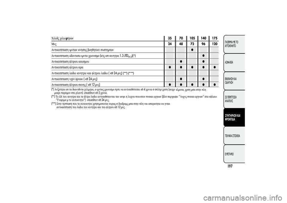 Alfa Romeo MiTo 2013  ΒΙΒΛΙΟ ΧΡΗΣΗΣ ΚΑΙ ΣΥΝΤΗΡΗΣΗΣ (in Greek) 197ΓΝΩΡΙΜΊΑ ΜΕ ΤΟ
ΑΥΤΟΚΊΝΗΤΟ
ΑΣΦΑΛΕΙΑ
ΕΚΚΙΝΗΣΗ ΚΑΙ
ΟΔΗΓΗΣΗ
ΣΕ ΠΕΡΙΠΤΩΣΗ
ΑΝΑΓΚΗΣΣΥΝΤΗΡΗΣΗ ΚΑΙ
ΦΡΟΝΤΙΔΑΤΕΧΝΙΚ