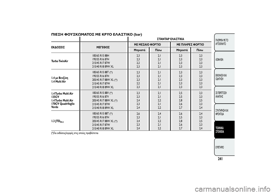 Alfa Romeo MiTo 2013  ΒΙΒΛΙΟ ΧΡΗΣΗΣ ΚΑΙ ΣΥΝΤΗΡΗΣΗΣ (in Greek) ΠΙΕΣΗ ΦΟΥΣΚΩΜΑΤΟΣ ΜΕ ΚΡΥΟ ΕΛΑΣΤΙΚΟ (bar)
ΣΤΑΝΤΑΡ ΕΛΑΣΤΙΚΑ
ΕΚΔΟΣΕΙΣΜΕ ΜΕΣΑΙΟ ΦΟΡΤΙΟ ΜΕ ΠΛΗΡΕΣ ΦΟΡΤΙΟ
Μπροστά Πί