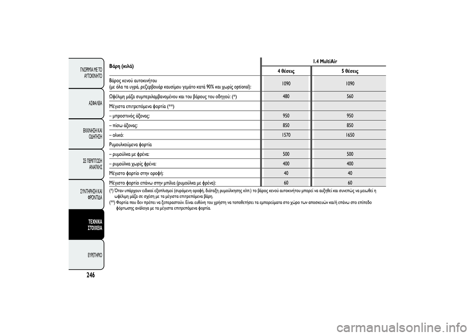 Alfa Romeo MiTo 2013  ΒΙΒΛΙΟ ΧΡΗΣΗΣ ΚΑΙ ΣΥΝΤΗΡΗΣΗΣ (in Greek) Βάρη (κιλά)1.4 MultiAir
4 θέσεις 5 θέσεις
Βάρος κενού αυτοκινήτου
(με όλα τα υγρά, ρεζερβουάρ καυσίμου γεμάτο κατά 90% 
