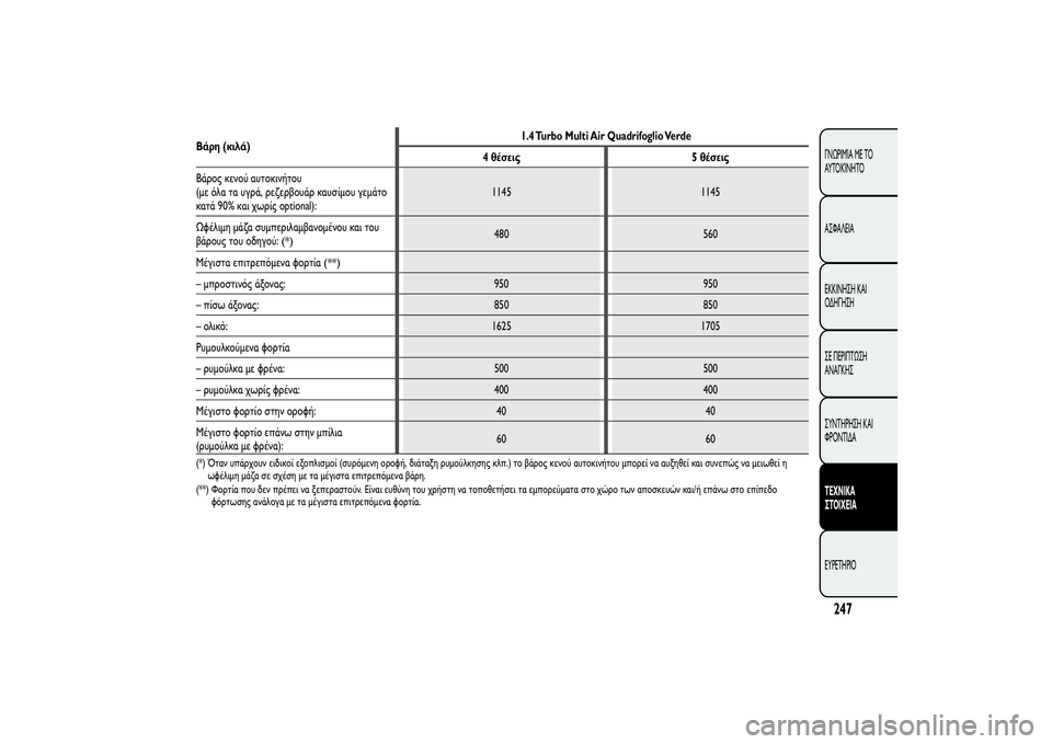 Alfa Romeo MiTo 2013  ΒΙΒΛΙΟ ΧΡΗΣΗΣ ΚΑΙ ΣΥΝΤΗΡΗΣΗΣ (in Greek) Βάρη (κιλά)1.4 Turbo Multi Air Quadrifoglio Verde
4 θέσεις 5 θέσεις
Βάρος κενού αυτοκινήτου
(με όλα τα υγρά, ρεζερβουάρ καυσίμου 