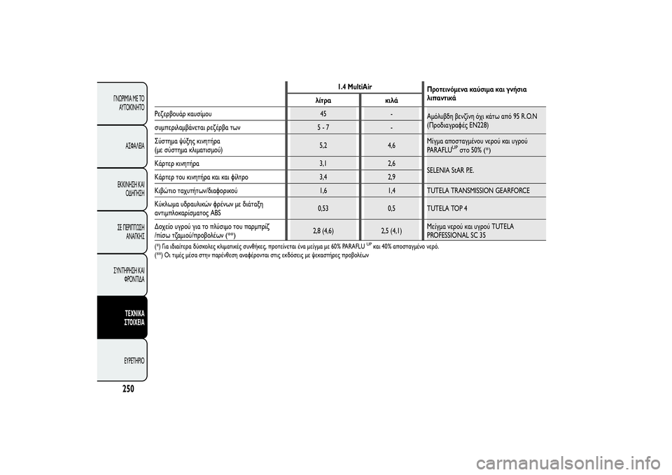 Alfa Romeo MiTo 2013  ΒΙΒΛΙΟ ΧΡΗΣΗΣ ΚΑΙ ΣΥΝΤΗΡΗΣΗΣ (in Greek) 1.4 MultiAir
Προτεινόμενα καύσιμα και γνήσια
λιπαντικά
λίτρα κιλά
Ρεζερβουάρ καυσίμου 45 -
Αμόλυβδη βενζίνη όχι κάτ