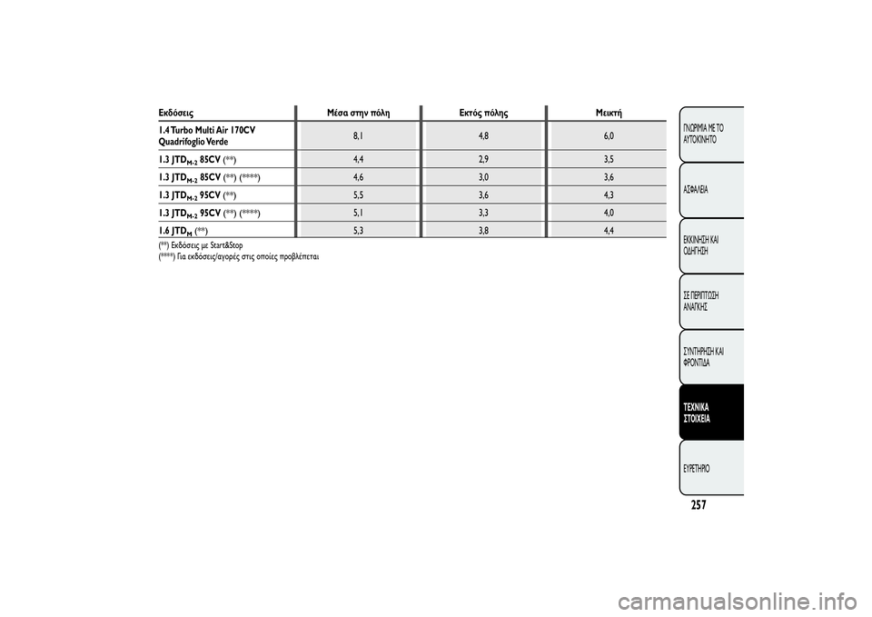Alfa Romeo MiTo 2013  ΒΙΒΛΙΟ ΧΡΗΣΗΣ ΚΑΙ ΣΥΝΤΗΡΗΣΗΣ (in Greek) 257ΓΝΩΡΙΜΊΑ ΜΕ ΤΟ
ΑΥΤΟΚΊΝΗΤΟ
ΑΣΦΑΛΕΙΑ
ΕΚΚΙΝΗΣΗ ΚΑΙ
ΟΔΗΓΗΣΗ
ΣΕ ΠΕΡΙΠΤΩΣΗ
ΑΝΑΓΚΗΣ
ΣΥΝΤΗΡΗΣΗ ΚΑΙ
ΦΡΟΝΤΙΔΑΤΕΧΝΙΚ