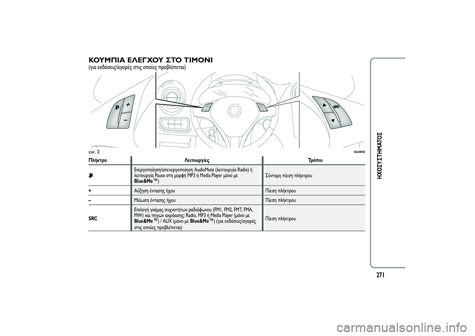 Alfa Romeo MiTo 2013  ΒΙΒΛΙΟ ΧΡΗΣΗΣ ΚΑΙ ΣΥΝΤΗΡΗΣΗΣ (in Greek) ΚΟΥΜΠΙΑ ΕΛΕΓΧΟΥ ΣΤΟ ΤΙΜΟΝΙ(για εκδόσεις/αγορές στις οποίες προβλέπεται)Πλήκτρο Λειτουργίες Τρόποι
Ενεργοπο