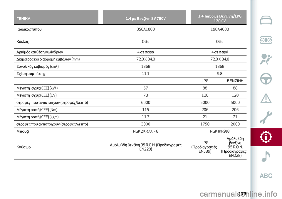 Alfa Romeo MiTo 2019  ΒΙΒΛΙΟ ΧΡΗΣΗΣ ΚΑΙ ΣΥΝΤΗΡΗΣΗΣ (in Greek) ΓΕΝΙΚΑ1.4με Βενζίνη8V 78CV1.4 Turboμε Βενζίνη/LPG
120 CV
Κωδικός τύπου350A1000 198A4000
ΚύκλοςOtto Otto
Αριθμός και θέση κυλίνδρων4σε