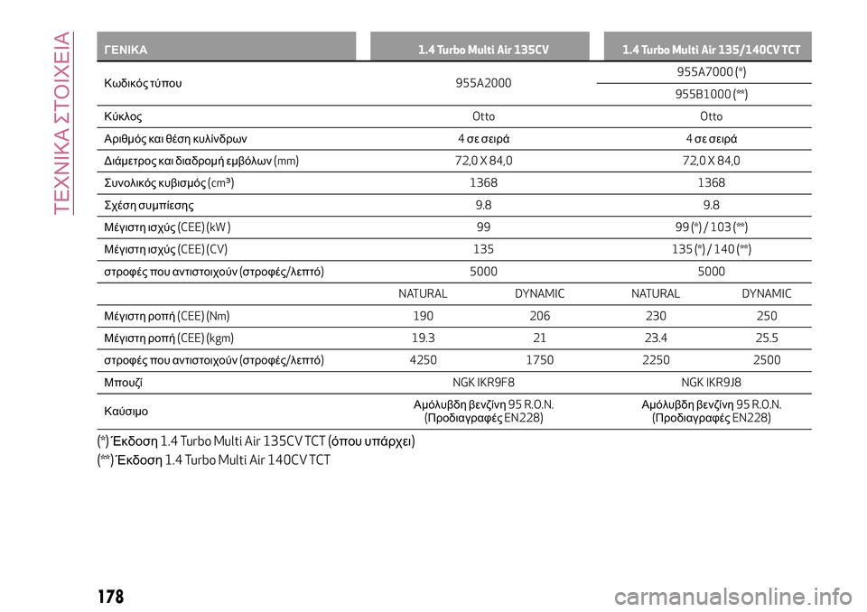 Alfa Romeo MiTo 2019  ΒΙΒΛΙΟ ΧΡΗΣΗΣ ΚΑΙ ΣΥΝΤΗΡΗΣΗΣ (in Greek) ΓΕΝΙΚΑ1.4 Turbo Multi Air 135CV 1.4 Turbo Multi Air 135/140CV TCT
Κωδικός τύπου955A2000955A7000 (*)
955B1000
(**)
ΚύκλοςOtto Otto
Αριθμός και θέση κυλίνδρ