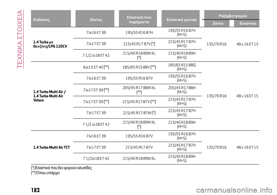 Alfa Romeo MiTo 2019  ΒΙΒΛΙΟ ΧΡΗΣΗΣ ΚΑΙ ΣΥΝΤΗΡΗΣΗΣ (in Greek) Εκδόσεις ΖάντεςΕλαστικά που
παρέχονταιΕλαστικά χιονιούΡεζέρβα τροχού
Ζάντα Ελαστικό
1.4 Turboμε
Βενζίνη/LPG 120CV7J