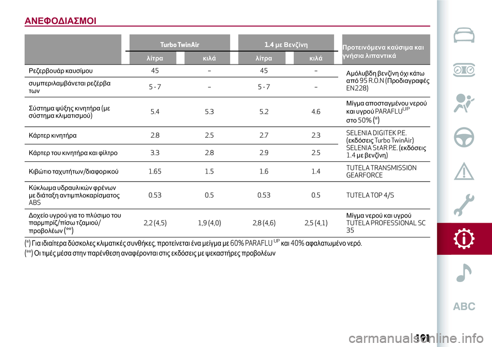 Alfa Romeo MiTo 2021 ΒΙΒΛΙΟ ΧΡΗΣΗΣ ΚΑΙ ΣΥΝΤΗΡΗΣΗΣ (in Greek) ΑΝΕΦΟΔΙΑΣΜΟΙ
Turbo TwinAir 1.4με Βενζίνη
Προτεινόμενα καύσιμα και
γνήσια λιπαντικά
λίτρα κιλά λίτρα κιλά
Ρεζερβουά Alfa Romeo MiTo 2021 ΒΙΒΛΙΟ ΧΡΗΣΗΣ ΚΑΙ ΣΥΝΤΗΡΗΣΗΣ (in Greek) ΑΝΕΦΟΔΙΑΣΜΟΙ
Turbo TwinAir 1.4με Βενζίνη
Προτεινόμενα καύσιμα και
γνήσια λιπαντικά
λίτρα κιλά λίτρα κιλά
Ρεζερβουά