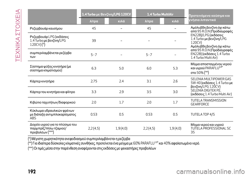 Alfa Romeo MiTo 2021 ΒΙΒΛΙΟ ΧΡΗΣΗΣ ΚΑΙ ΣΥΝΤΗΡΗΣΗΣ (in Greek) 1.4 Turboμε Βενζίνη/LPG 120CV 1.4 Turbo MultiAir
Προτεινόμενα καύσιμα και
γνήσια λιπαντικά
λίτρα κιλά λίτρα κιλά
Ρεζερβουάρ κ Alfa Romeo MiTo 2021 ΒΙΒΛΙΟ ΧΡΗΣΗΣ ΚΑΙ ΣΥΝΤΗΡΗΣΗΣ (in Greek) 1.4 Turboμε Βενζίνη/LPG 120CV 1.4 Turbo MultiAir
Προτεινόμενα καύσιμα και
γνήσια λιπαντικά
λίτρα κιλά λίτρα κιλά
Ρεζερβουάρ κ