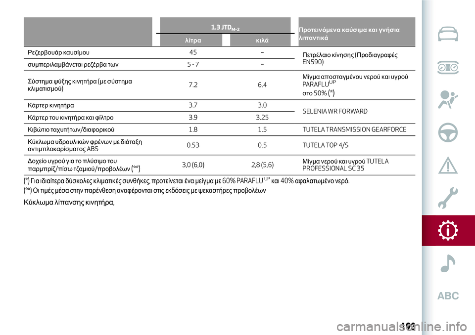Alfa Romeo MiTo 2021  ΒΙΒΛΙΟ ΧΡΗΣΗΣ ΚΑΙ ΣΥΝΤΗΡΗΣΗΣ (in Greek) 1.3 JTDM-2Προτεινόμενα καύσιμα και γνήσια
λιπαντικά
λίτρα κιλά
Ρεζερβουάρ καυσίμου45 –
Πετρέλαιοκίνησης(Προδιαγ