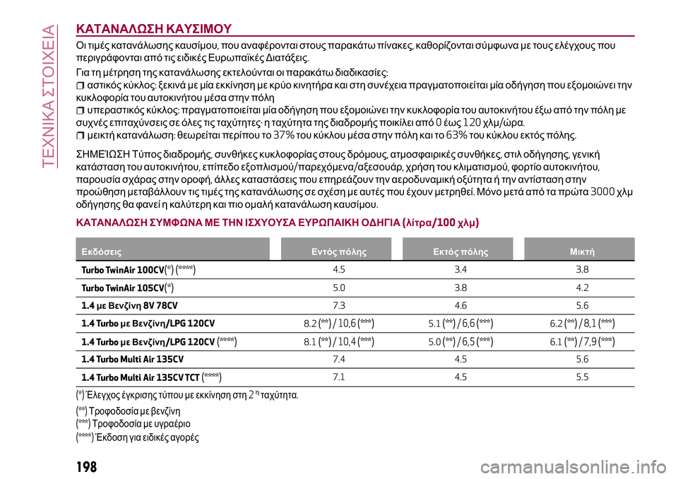 Alfa Romeo MiTo 2021 ΒΙΒΛΙΟ ΧΡΗΣΗΣ ΚΑΙ ΣΥΝΤΗΡΗΣΗΣ (in Greek) ΚΑΤΑΝΑΛΩΣΗ ΚΑΥΣΙΜΟΥ
Οι τιμές κατανάλωσης καυσίμου,που αναφέρονται στους παρακάτω πίνακες,καθορίζονται σύμφ Alfa Romeo MiTo 2021 ΒΙΒΛΙΟ ΧΡΗΣΗΣ ΚΑΙ ΣΥΝΤΗΡΗΣΗΣ (in Greek) ΚΑΤΑΝΑΛΩΣΗ ΚΑΥΣΙΜΟΥ
Οι τιμές κατανάλωσης καυσίμου,που αναφέρονται στους παρακάτω πίνακες,καθορίζονται σύμφ