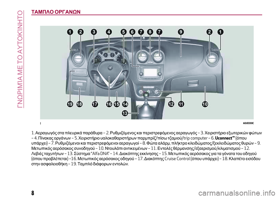 Alfa Romeo MiTo 2019  ΒΙΒΛΙΟ ΧΡΗΣΗΣ ΚΑΙ ΣΥΝΤΗΡΗΣΗΣ (in Greek) ΤΑΜΠΛΟ ΟΡΓΑΝΩΝ
1.Αεραγωγός στα πλευρικά παράθυρα–2.Ρυθμιζόμενος και περιστρεφόμενος αεραγωγός–3.Χειριστήρι