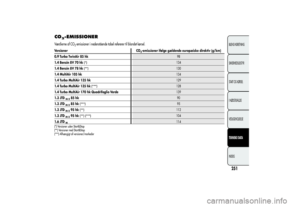 Alfa Romeo MiTo 2013  Brugs- og vedligeholdelsesvejledning (in Danish) CO
2-EMISSIONER
Værdierne af CO
2-emissioner i nedenstående tabel refererer til blandet kørsel.
251BILENS INDRETNING
SIKKERHEDSUDSTYR
START OG KØRSEL
I NØDSTILFÆLDE
VEDLIGEHOLDELSETEKNISKE DATAI