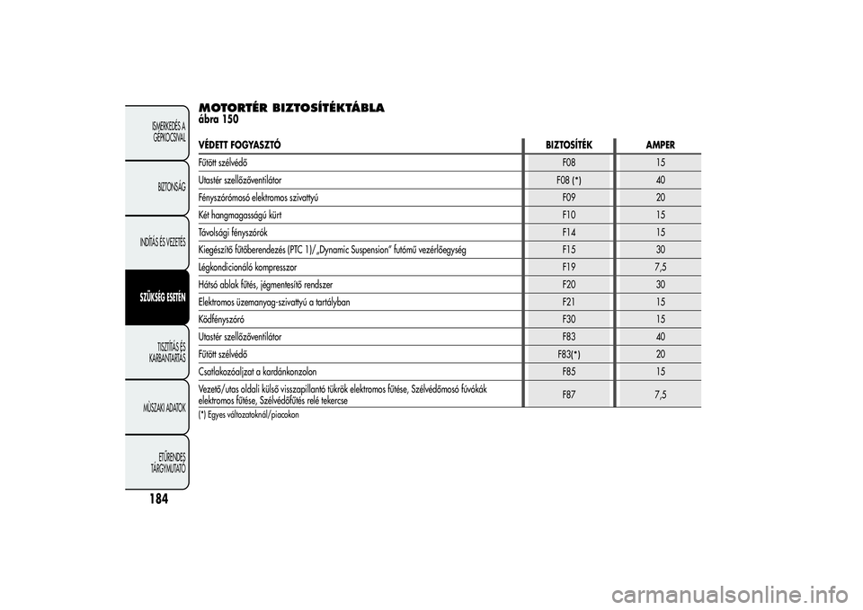 Alfa Romeo MiTo 2013  Kezelési és karbantartási útmutató (in Hungarian) MOTORTÉR BIZTOSÍTÉKTÁBLAábra 150
184ISMERKEDÉS A
GÉPKOCSIVAL
BIZTONSÁG
INDÍTÁS ÉS VEZETÉS
SZÜKSÉG ESETÉN
TISZTÍTÁS ÉS
KARBANTARTÁS
MÙSZAKI ADATOK
ETŰRENDES
TÁRGYMUTATÓ
VÉDETT F