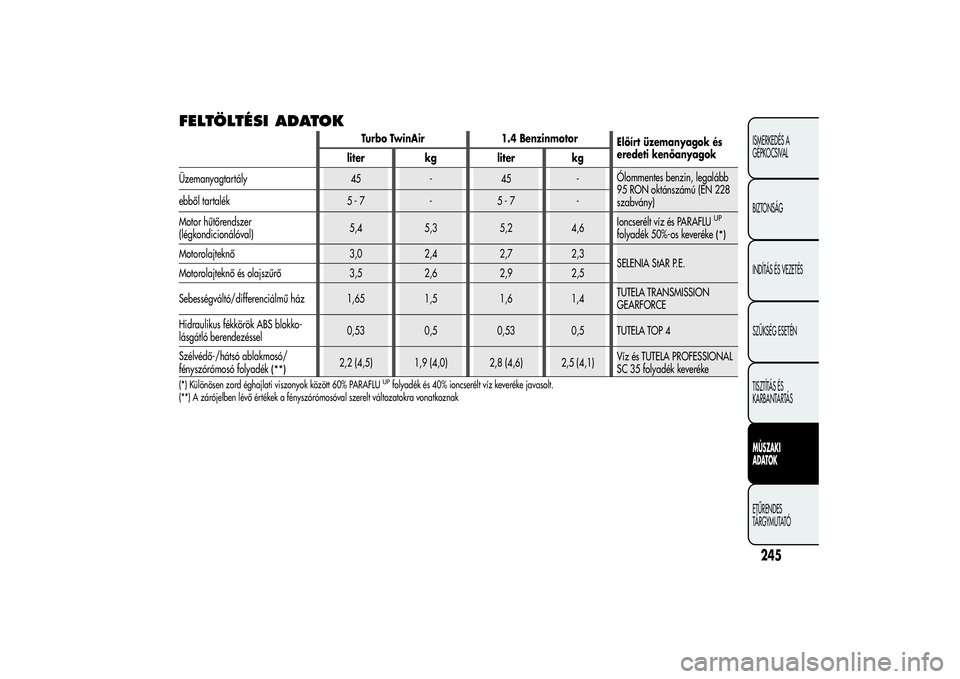 Alfa Romeo MiTo 2013  Kezelési és karbantartási útmutató (in Hungarian) FELTÖLTÉSI ADATOK
Turbo TwinAir 1.4 Benzinmotor
Előírt üzemanyagok és
eredeti kenőanyagok
liter kg liter kg
Üzemanyagtartály 45 - 45 -Ólommentes benzin, legalább
95 RON oktánszámú (EN 22