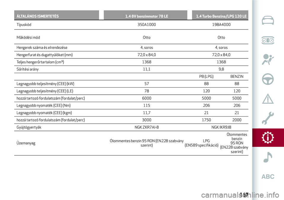 Alfa Romeo MiTo 2019  Kezelési és karbantartási útmutató (in Hungarian) ÁLTALÁNOS ISMERTETÉS 1.4 8V benzinmotor 78 LE 1.4 Turbo Benzina/LPG 120 LE
Típuskód 350A1000 198A4000
Működési mód Otto Otto
Hengerek száma és elrendezése 4, soros 4, soros
Hengerfurat és
