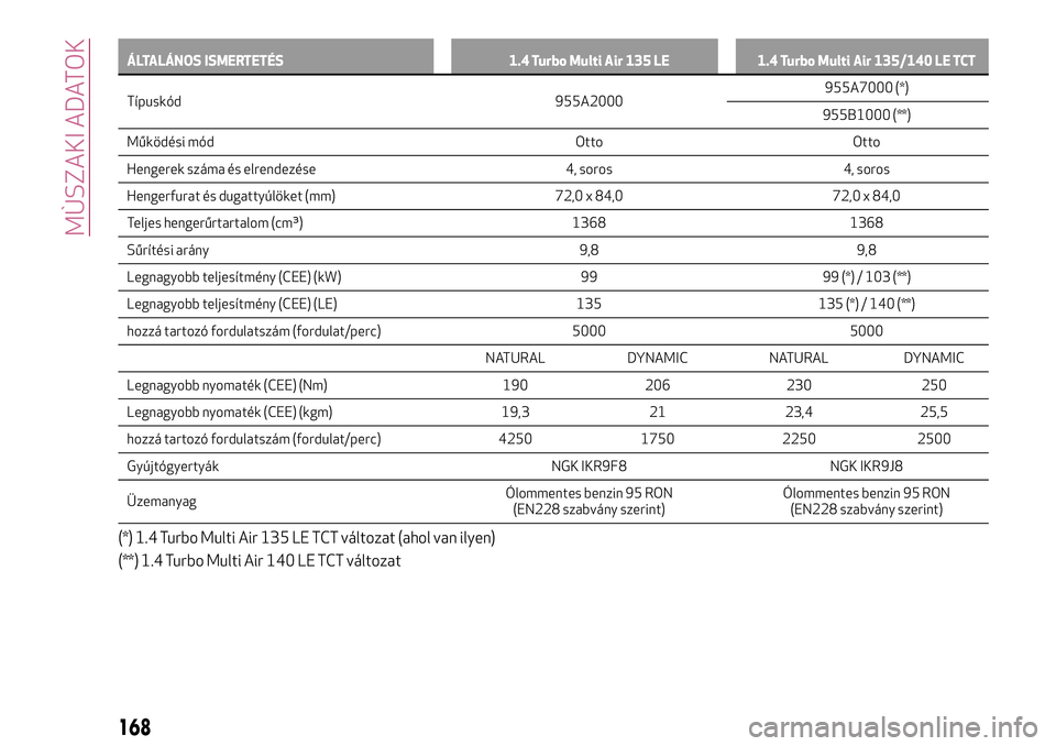 Alfa Romeo MiTo 2019  Kezelési és karbantartási útmutató (in Hungarian) ÁLTALÁNOS ISMERTETÉS 1.4 Turbo Multi Air 135 LE 1.4 Turbo Multi Air 135/140 LE TCT
Típuskód 955A2000955A7000
(*)
955B1000 (**)
Működési mód Otto Otto
Hengerek száma és elrendezése 4, soros