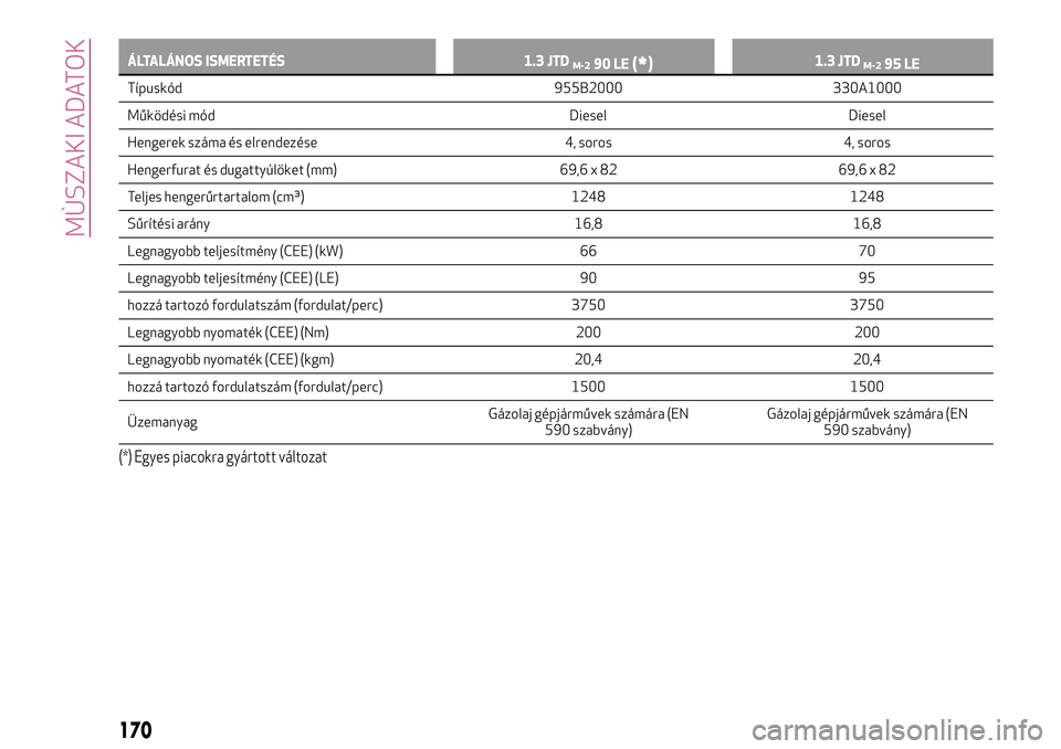 Alfa Romeo MiTo 2019  Kezelési és karbantartási útmutató (in Hungarian) ÁLTALÁNOS ISMERTETÉS 1.3 JTDM-290 LE(*)1.3 JTDM-295 LE
Típuskód 955B2000 330A1000
Működési
mód Diesel Diesel
Hengerek száma és elrendezése 4, soros 4, soros
Hengerfurat és dugattyúlöket