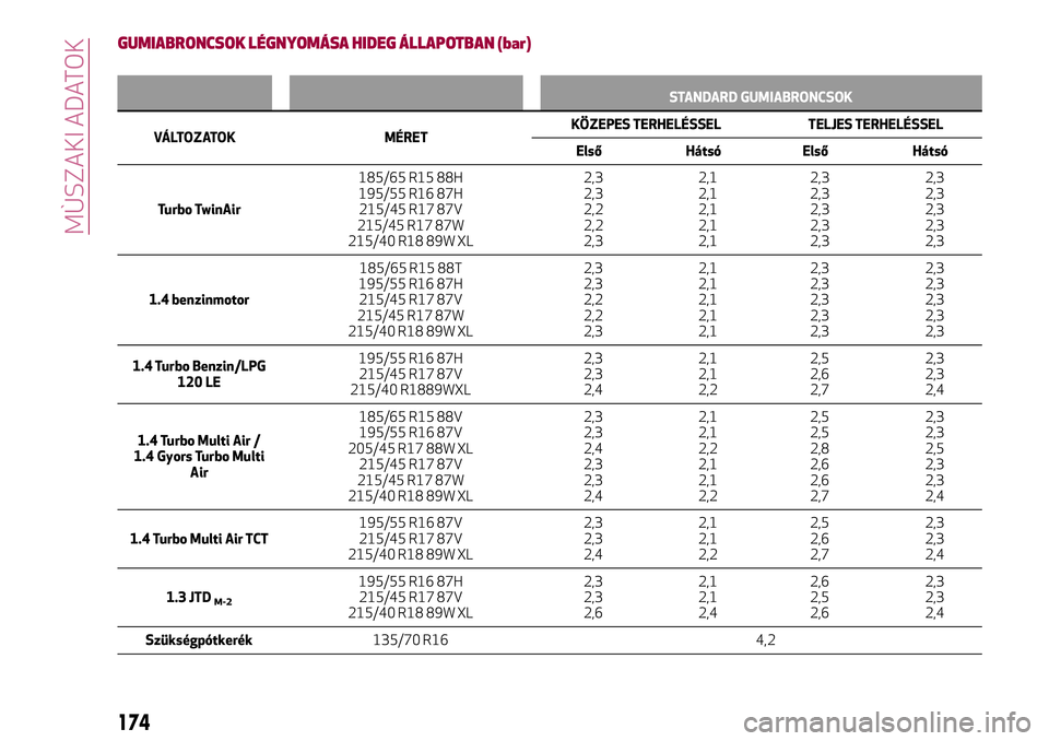 Alfa Romeo MiTo 2019  Kezelési és karbantartási útmutató (in Hungarian) GUMIABRONCSOK LÉGNYOMÁSA HIDEG ÁLLAPOTBAN (bar)
STANDARD GUMIABRONCSOK
VÁLTOZATOK MÉRETKÖZEPES TERHELÉSSEL TELJES TERHELÉSSEL
Első Hátsó Első Hátsó
Turbo TwinAir185/65 R15 88H
195/55 R16