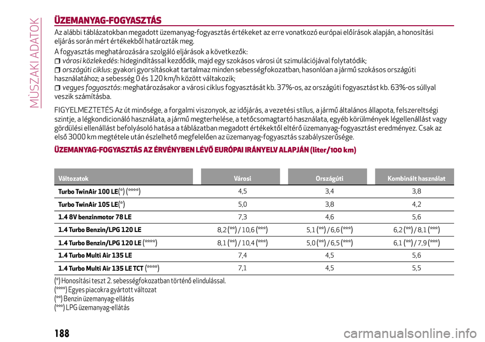 Alfa Romeo MiTo 2019 Kezelési és karbantartási útmutató (in Hungarian) ÜZEMANYAG-FOGYASZTÁS
Az alábbi táblázatokban megadott üzemanyag-fogyasztás értékeket az erre vonatkozó európai előírások alapján, a honosítási
eljárás során mért értékekből hat Alfa Romeo MiTo 2019 Kezelési és karbantartási útmutató (in Hungarian) ÜZEMANYAG-FOGYASZTÁS
Az alábbi táblázatokban megadott üzemanyag-fogyasztás értékeket az erre vonatkozó európai előírások alapján, a honosítási
eljárás során mért értékekből hat